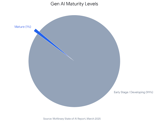 A pie chart titled 'Gen AI Maturity Levels' highlighting the stark contrast in enterprise adoption. A single, exploded slice representing only 1% is colored in Electric Cobalt to indicate companies with 'Mature' rollouts. The remaining 99% of the chart is colored in Slate Grey, labeled 'Early Stage / Developing.' Data source: McKinsey State of AI Report, March 2025.
